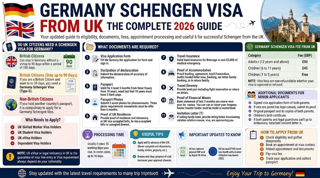 Germany Schengen visa from UK 2026 guide showing visa requirements, documents, fees, processing time and application tips.